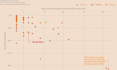 3日間で25％低下しますが、これはビットコインの底ですか？