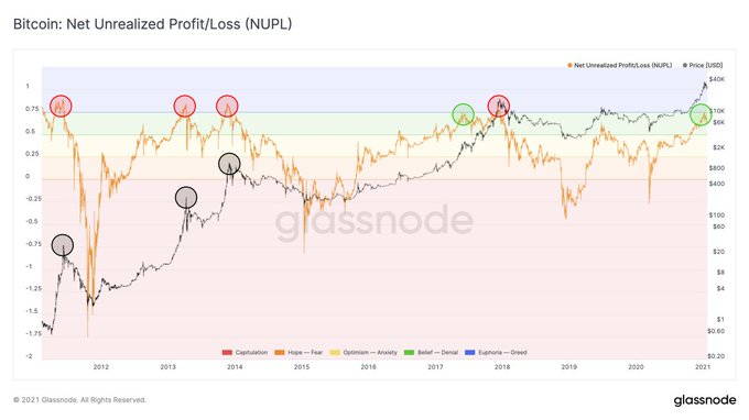 ビットコインは上または下に近いですか？