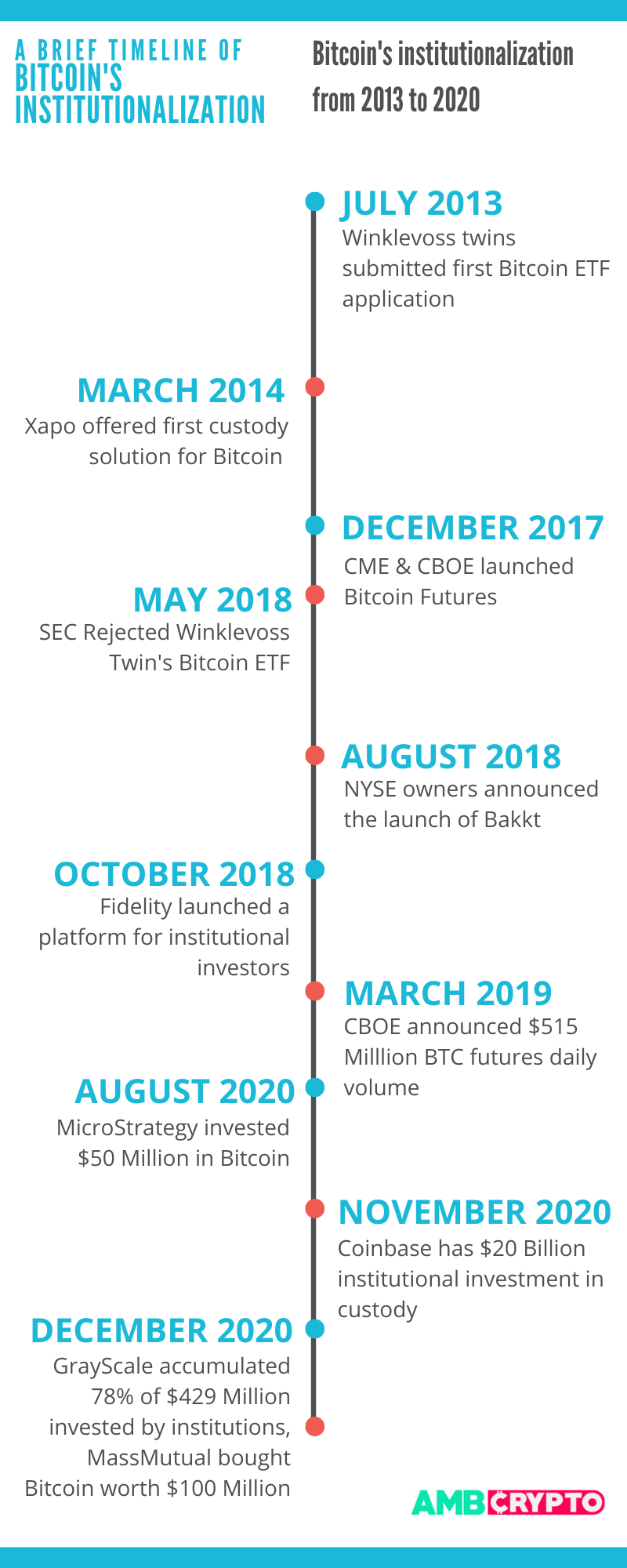 ビットコインの制度化は棺桶の最後の釘ですか？