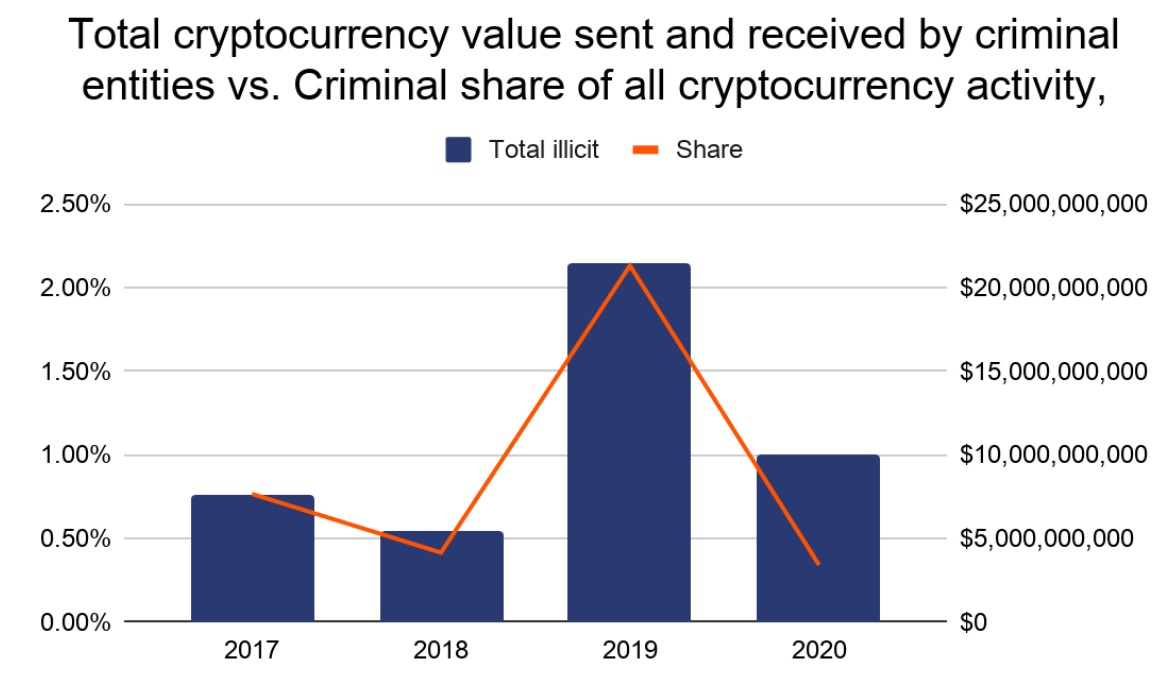 暗号犯罪は減少しますが、ビットコインランサムウェアは2020年に増加しました！