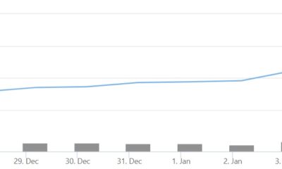 ビットコイン効果？ 暗号通貨の時価総額が2倍になるとどれくらい早く期待できますか