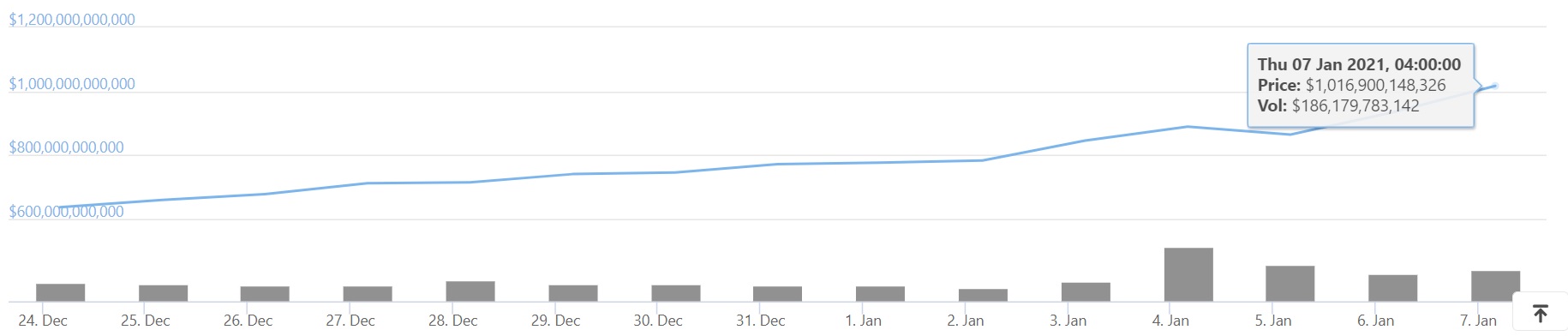 ビットコイン効果？ 暗号通貨の時価総額が2倍になるとどれくらい早く期待できますか