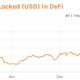 ETHの価格効果？  DeFiのロックされたトータルバリューは180億ドルを超えます