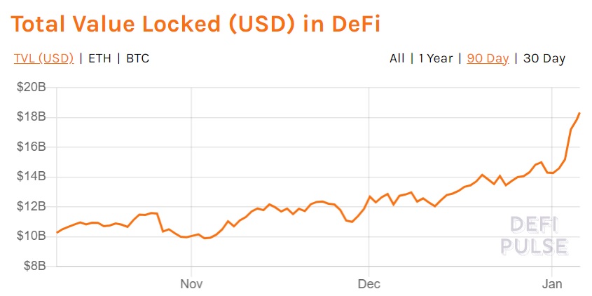 ETHの価格効果？  DeFiのロックされたトータルバリューは180億ドルを超えます