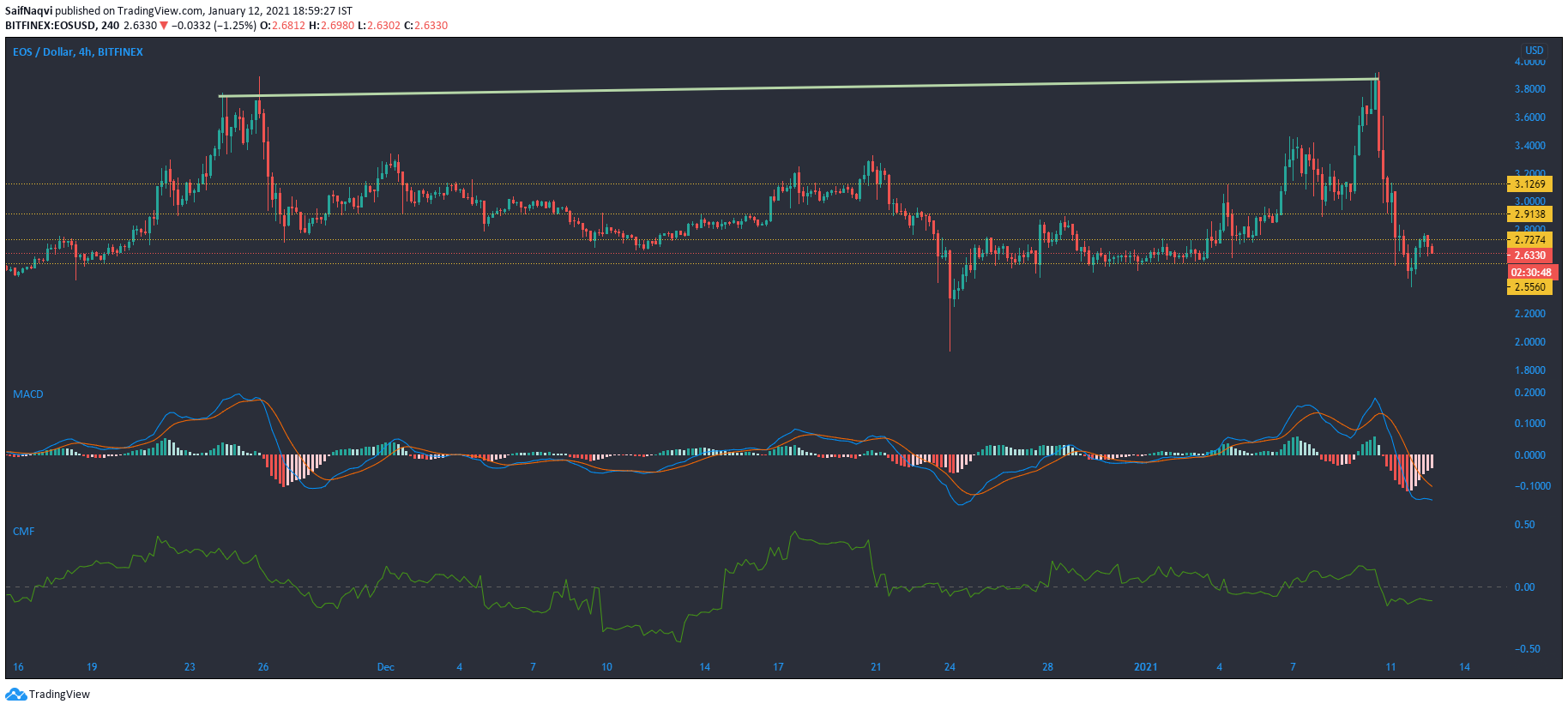 EOS、Polkadot、Neo価格分析：1月12日