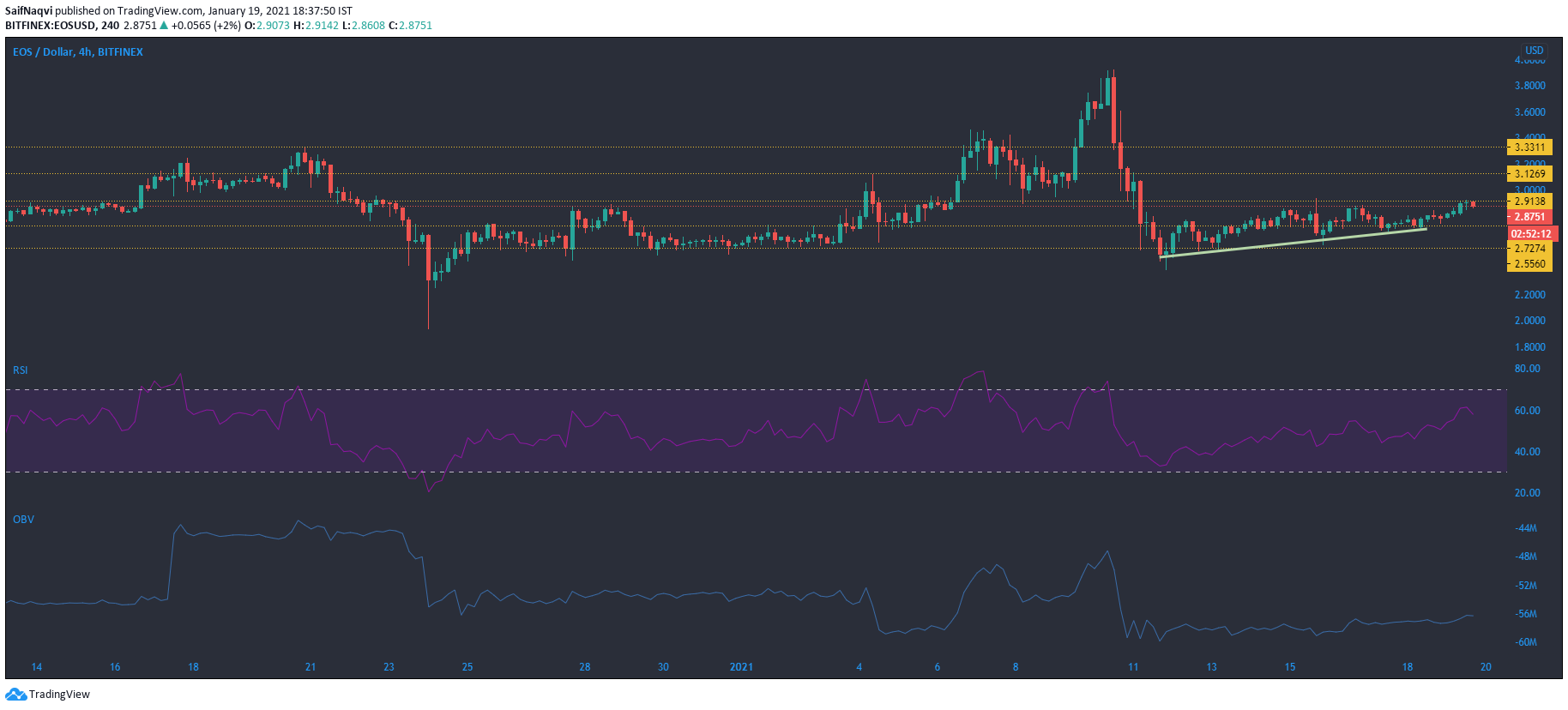 EOS、基本注意トークン、メーカー価格分析：1月19日