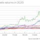 ビットコイン以外に、コインベースはイーサリアムの制度的需要にも注目しています
