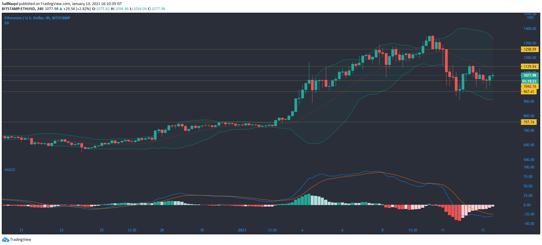 イーサリアム、Aave、Zcash価格分析：1月13日