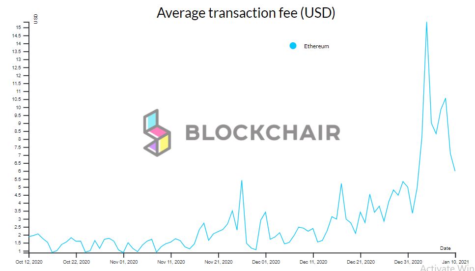 イーサリアムの取引手数料はビットコインを裏返し、ATHを報告します