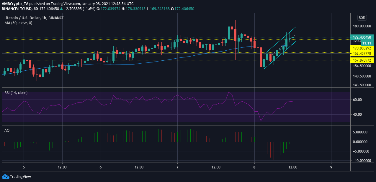 ライトコイン価格分析：1月8日