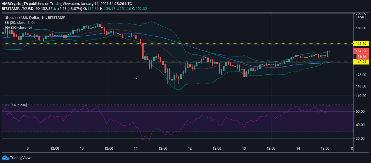 Litecoin、Monero、Zcash価格分析：1月14日