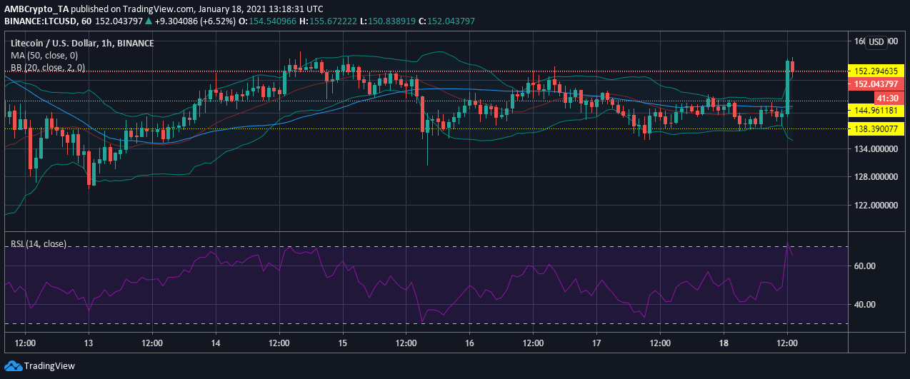 Litecoin、Crypto.com Coin、Ethereum Classic価格分析：1月18日