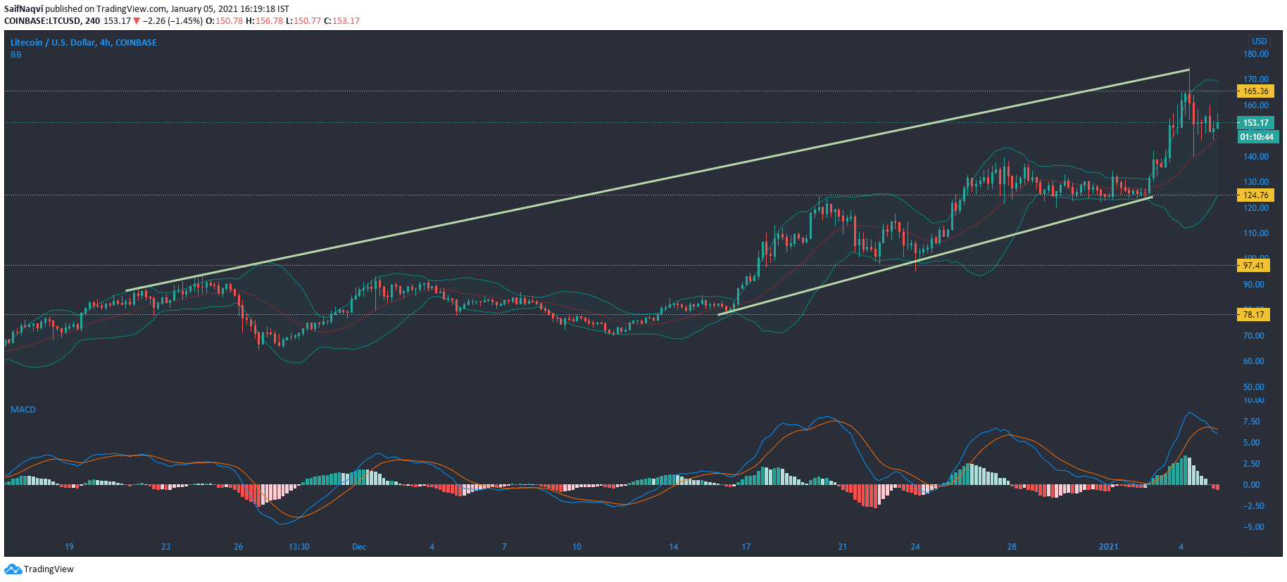 ライトコイン、BAT、Zcash価格分析：1月5日