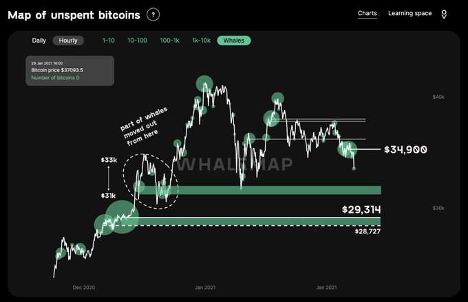 ビットコインクジラは資金を速く動かしています、次は何ですか