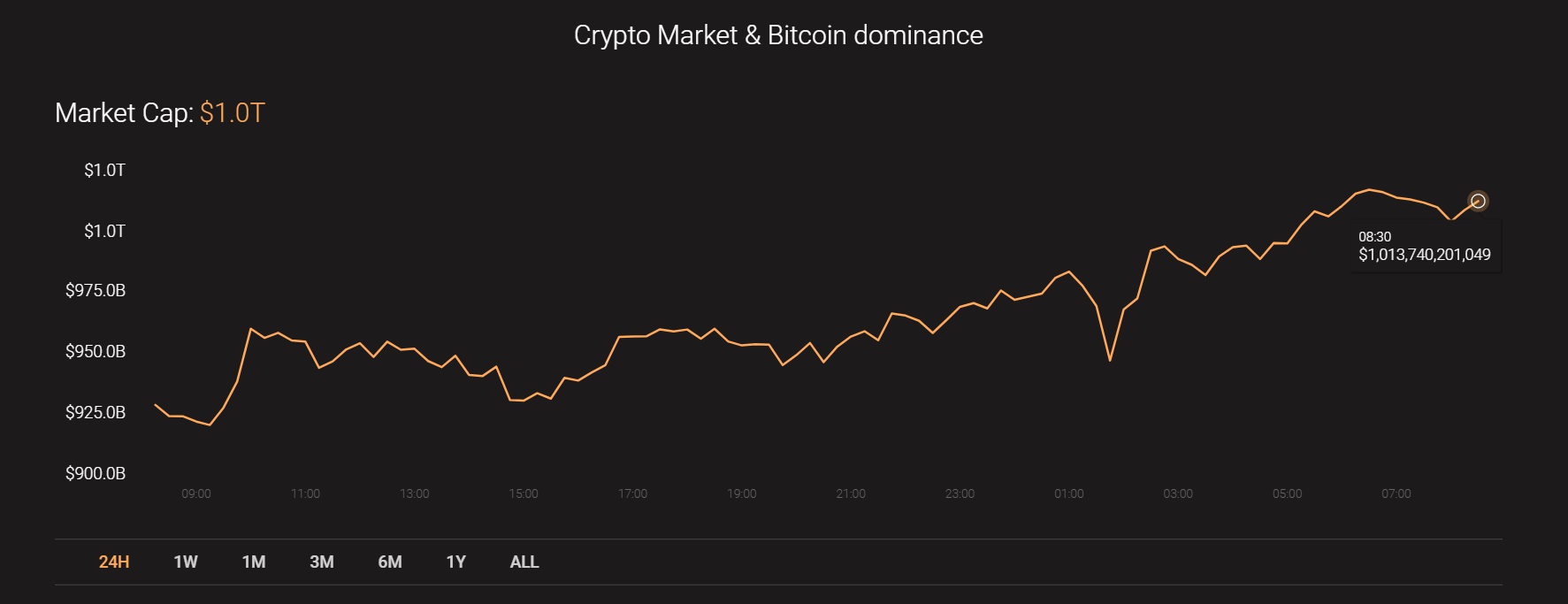 1兆ドル！ ビットコインが集結した後、暗号通貨の時価総額が新しいATHに触れる