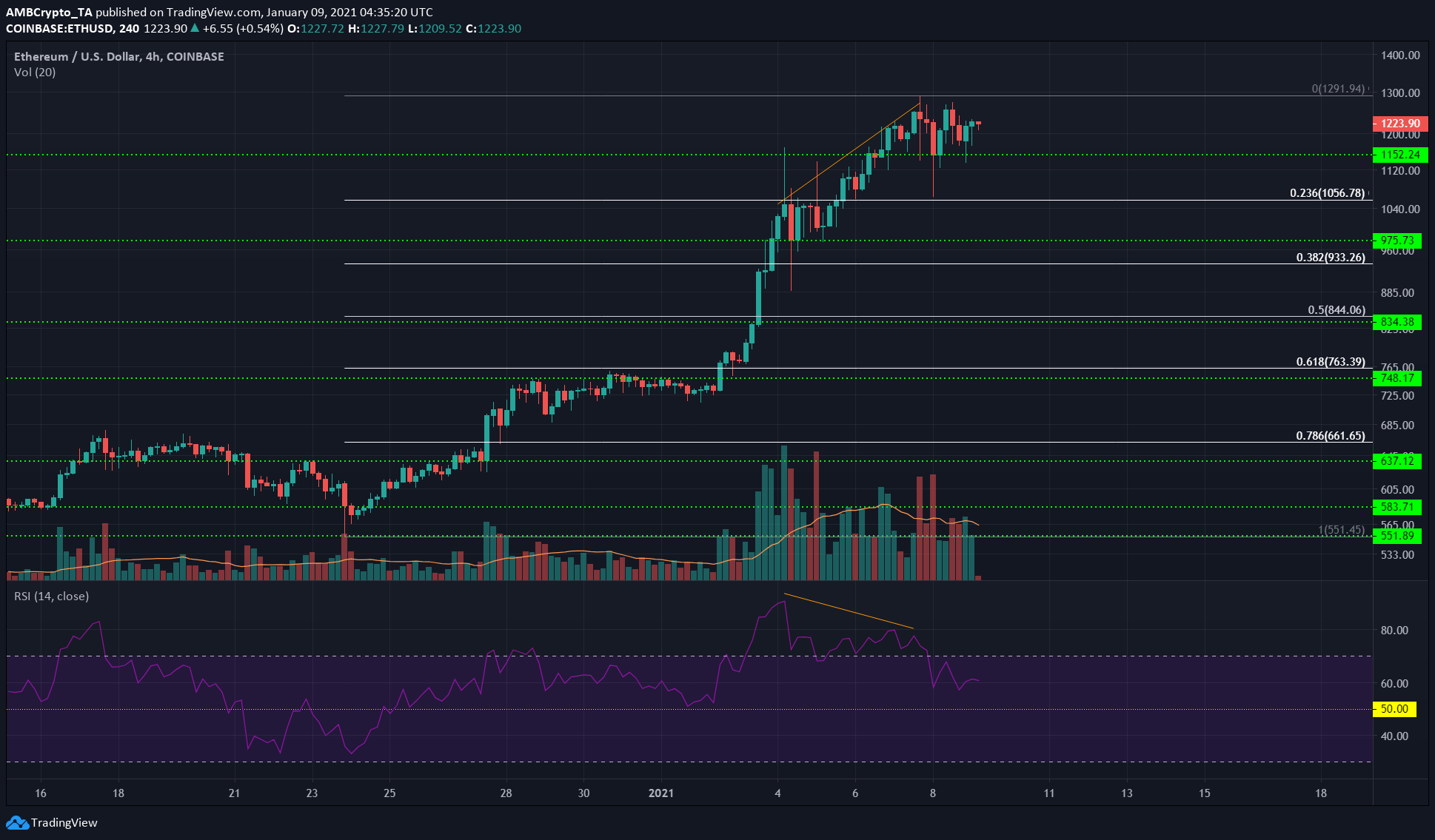 イーサリアム、EOS、ドージコイン価格分析：1月9日