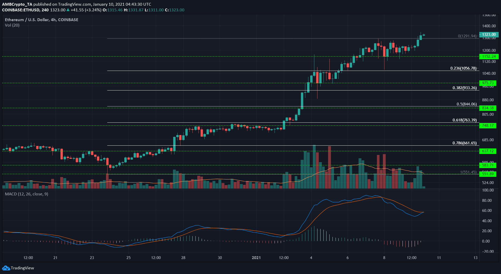 イーサリアム、ビットコインSV、FTXトークン価格分析：1月10日