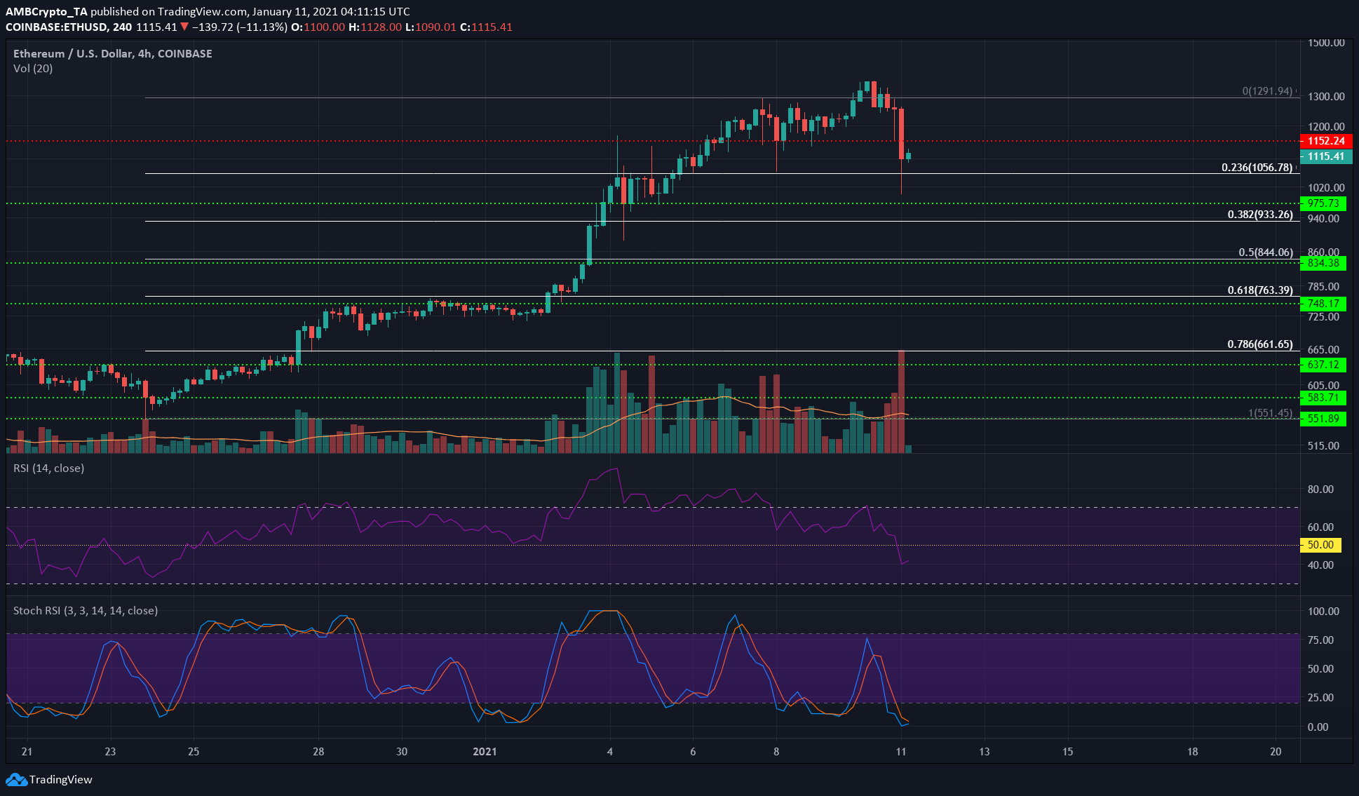 イーサリアム、EOS、BAT価格分析：1月11日