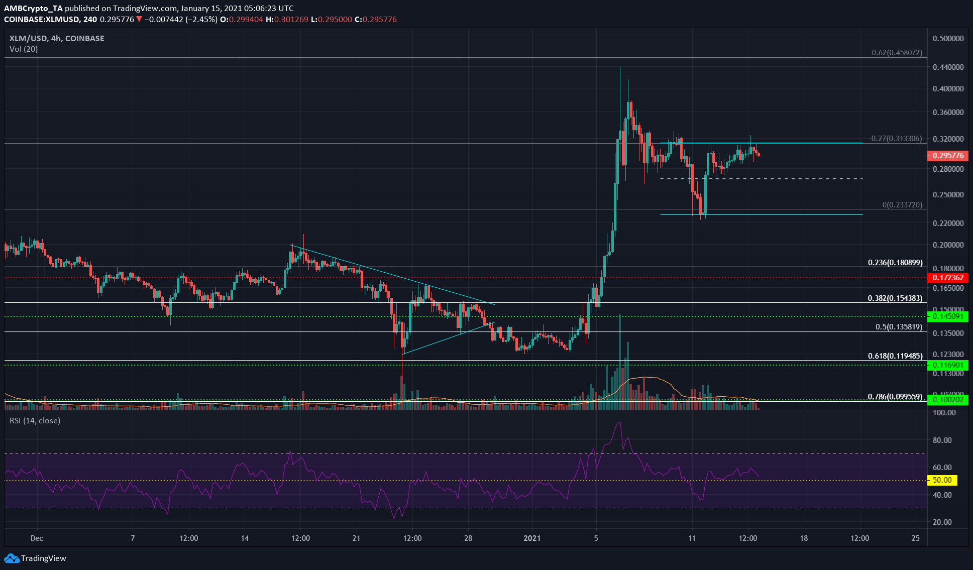 Stellar Lumens、NEM、Zcash価格分析：1月15日