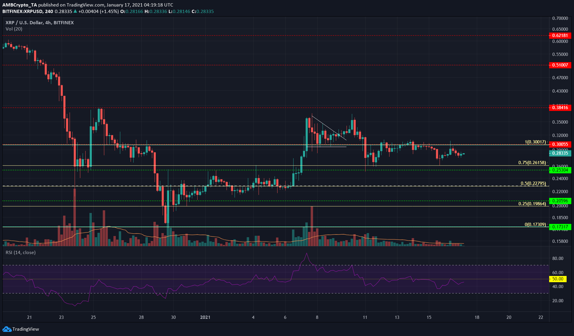 XRP、Tron、Dogecoin価格分析：1月17日