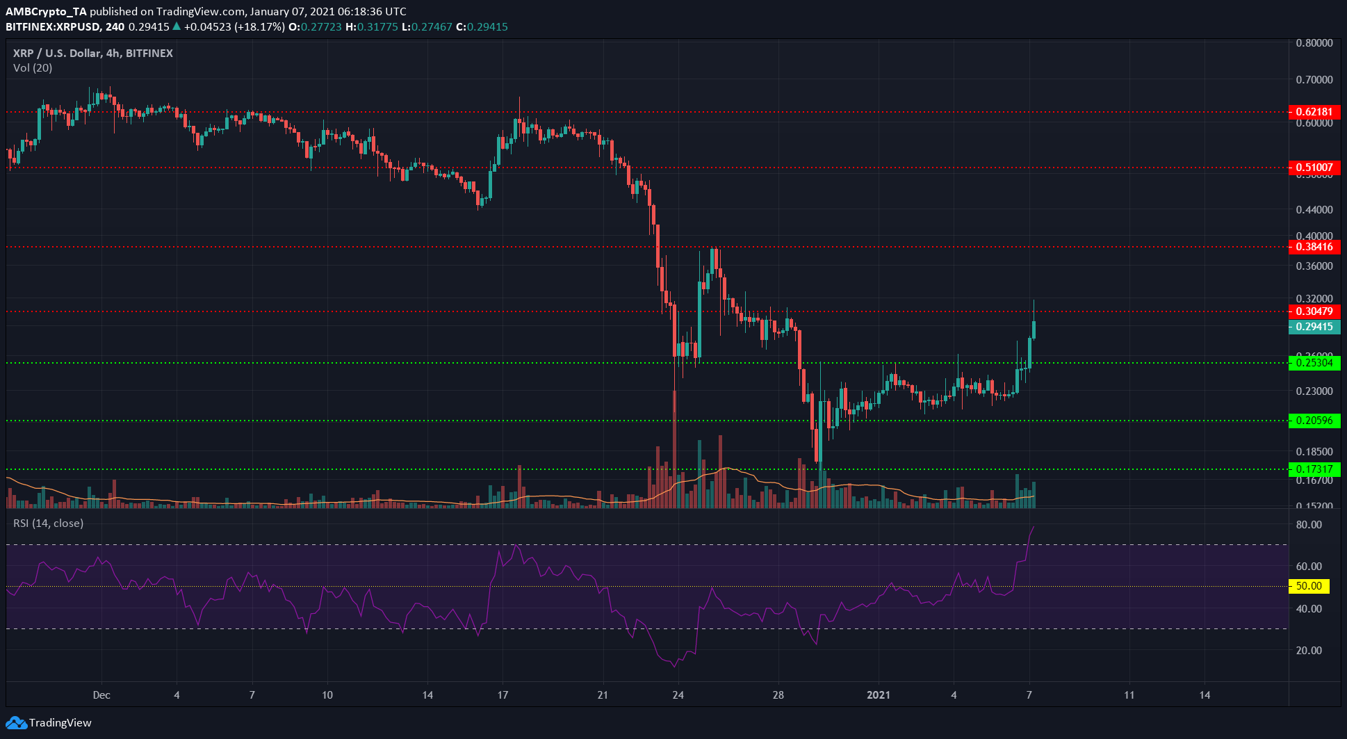 XRP、Tron、Zcash価格分析：1月7日