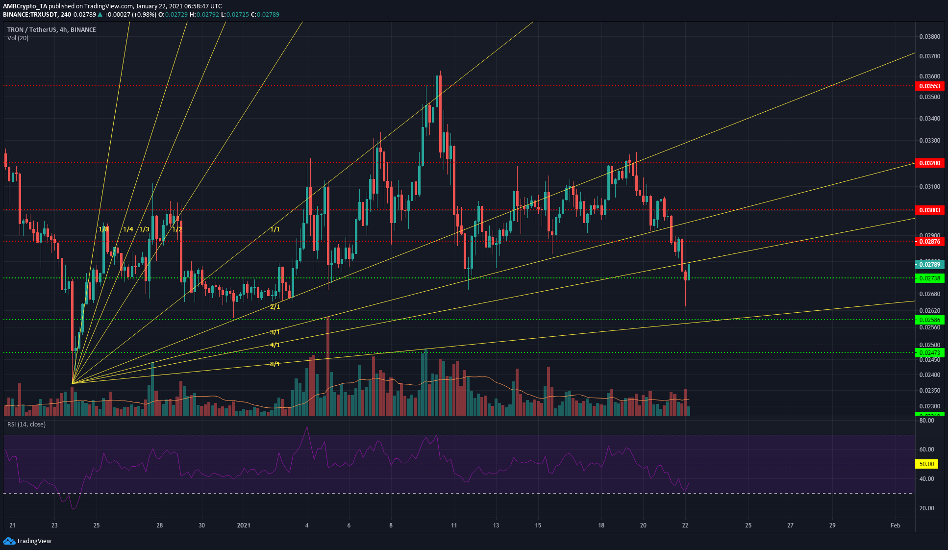 Tron、オントロジー、Uniswap価格分析：1月21日