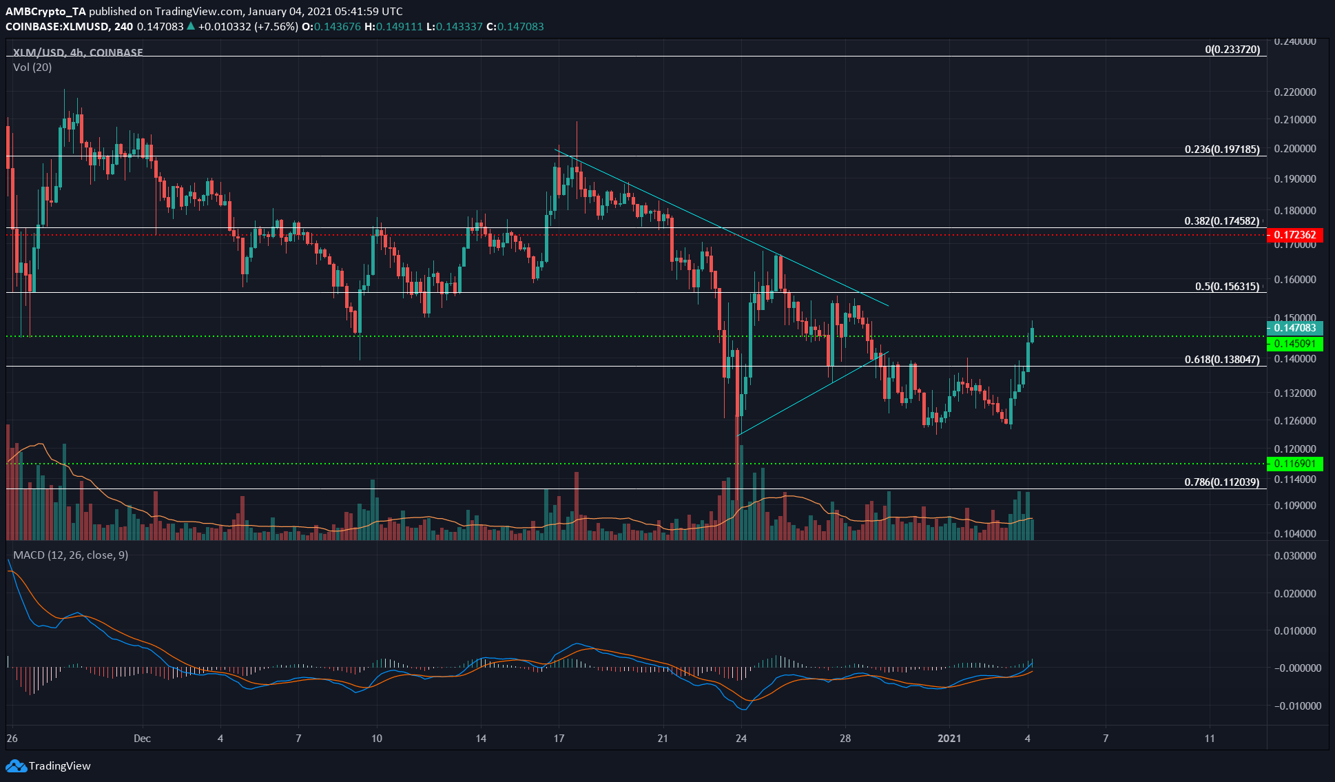 Stellar Lumens、Algorand、メーカー価格分析：1月4日