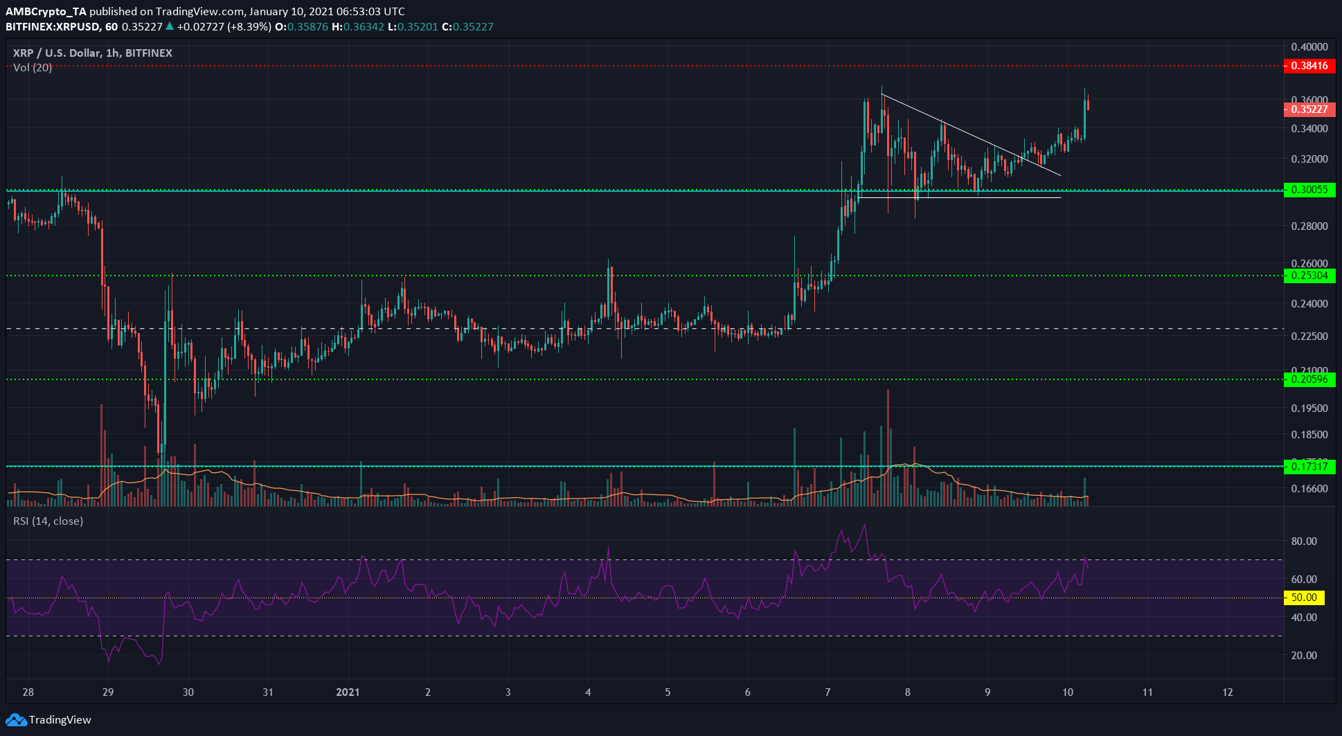 XRP、トロン、イーサリアムクラシック価格分析：1月10日