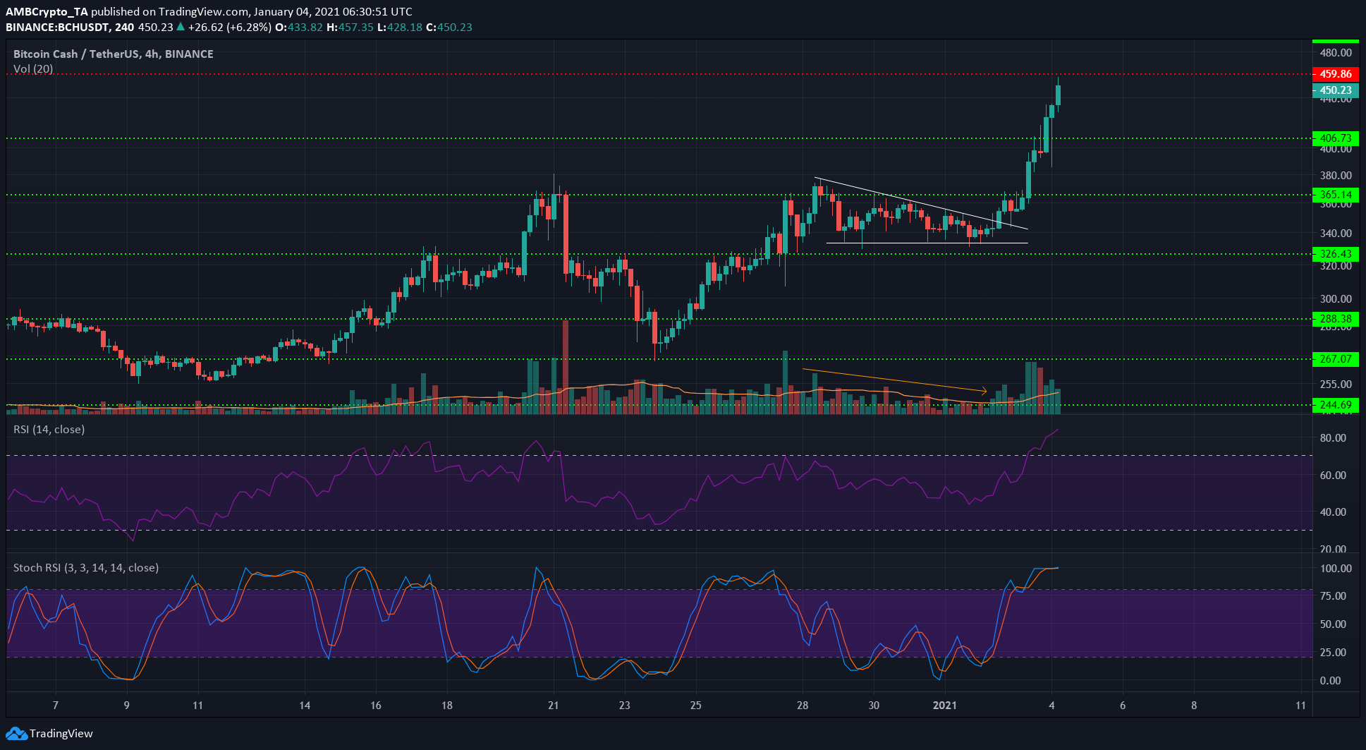 ビットコインキャッシュ、ステータス、ポルカドット価格分析：1月4日