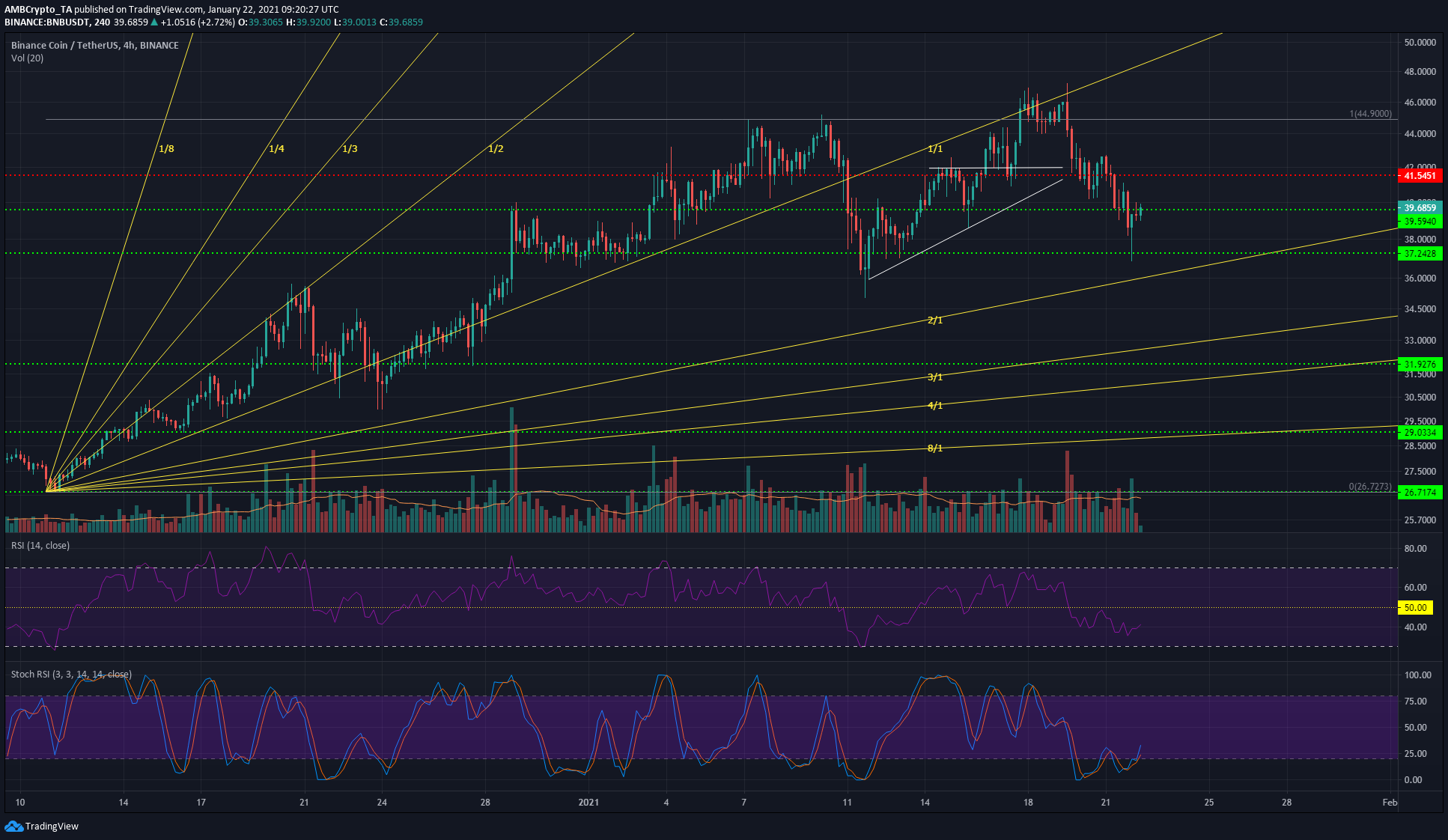 Binance Coin、Ethereum Classic、VeChain価格分析：1月22日