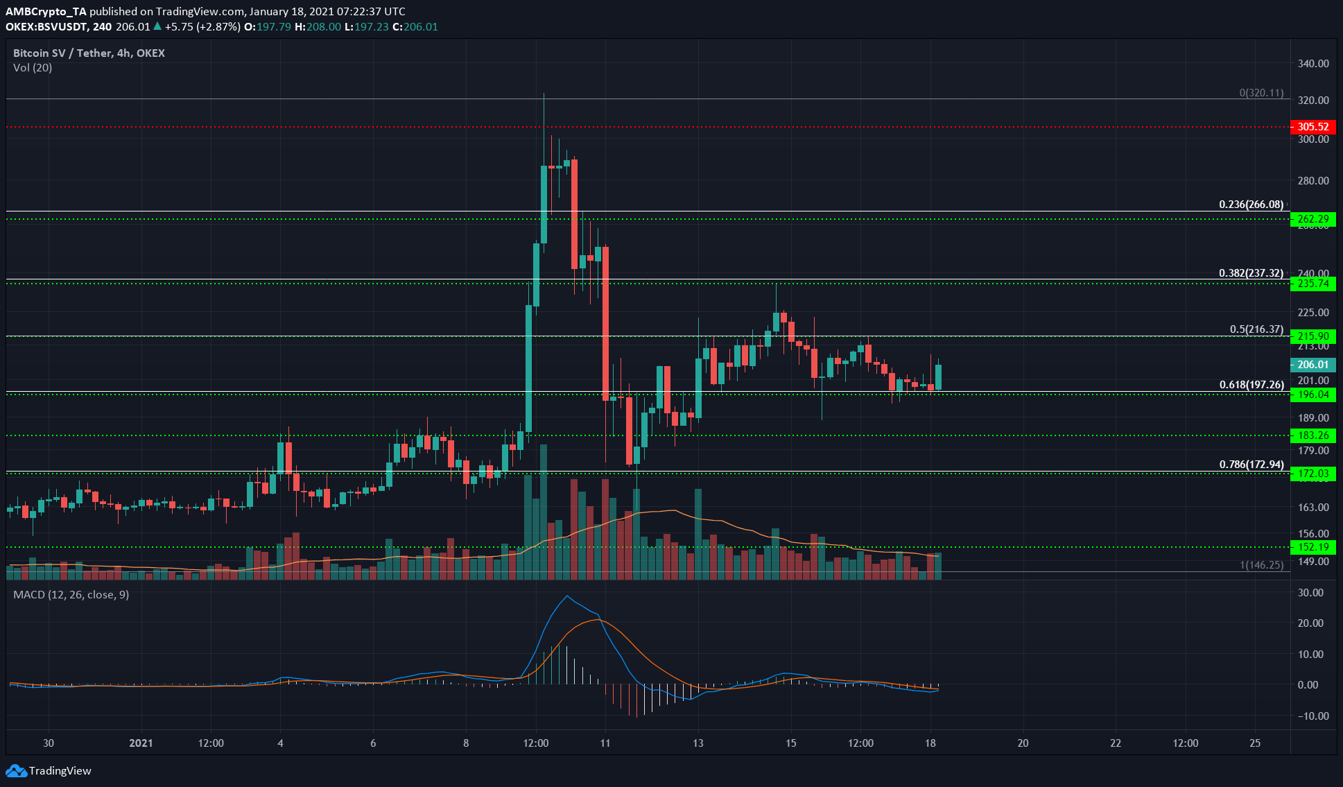 ビットコインSV、メーカー、ダッシュ価格分析：1月18日