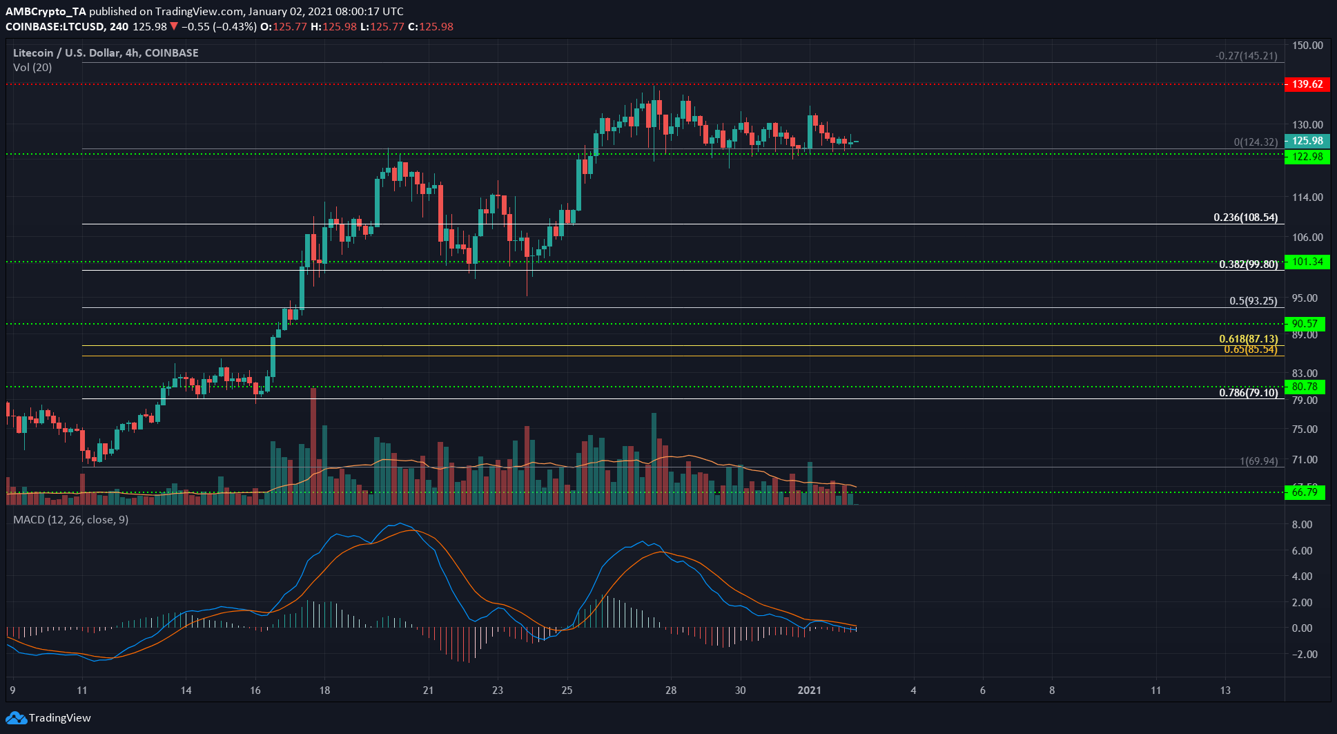 Litecoin、VeChain、Algorand価格分析：1月2日