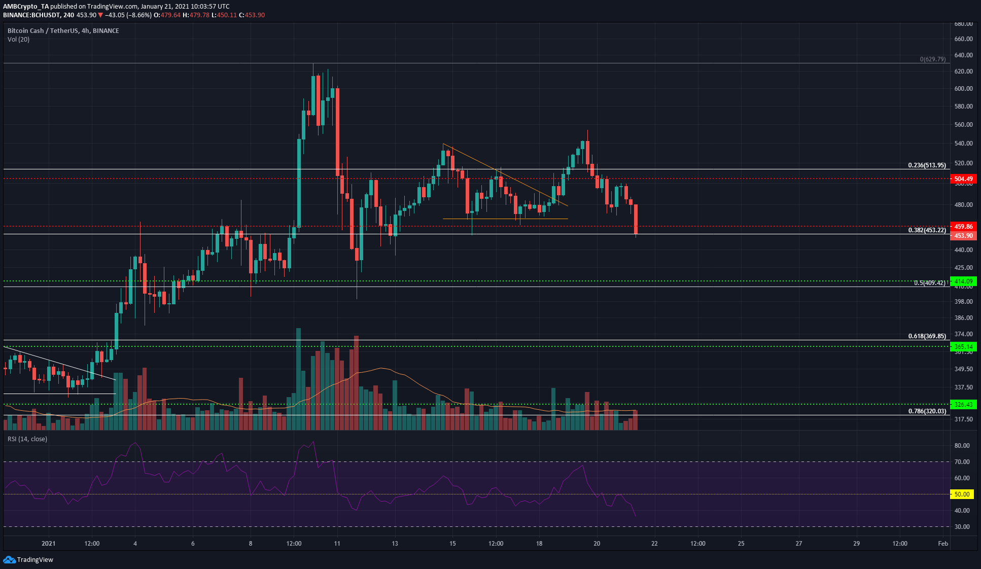 ビットコインキャッシュ、Synthetix、Algorand価格分析：1月21日