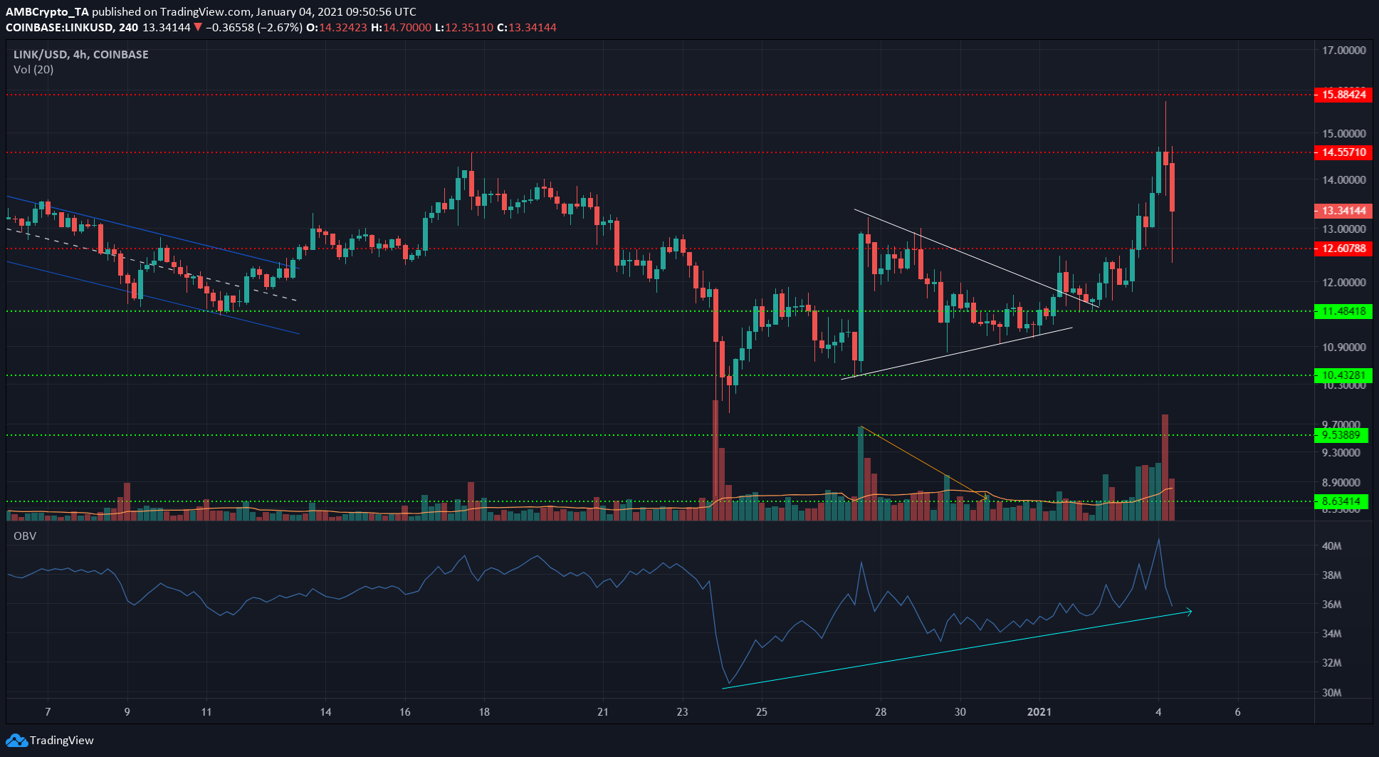 Chainlink、Aave、DigiByte価格分析：1月4日