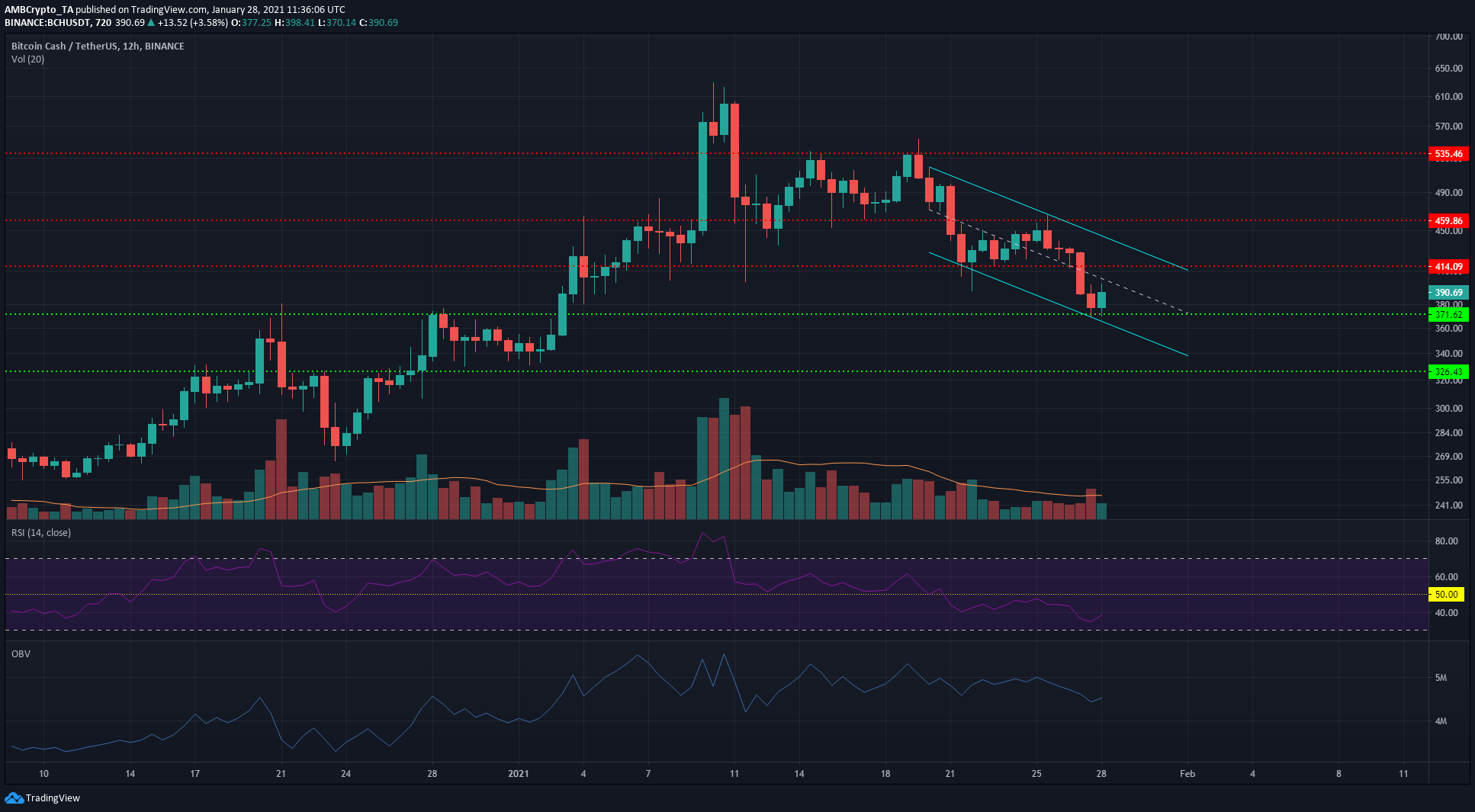 ビットコインキャッシュ価格分析：1月28日