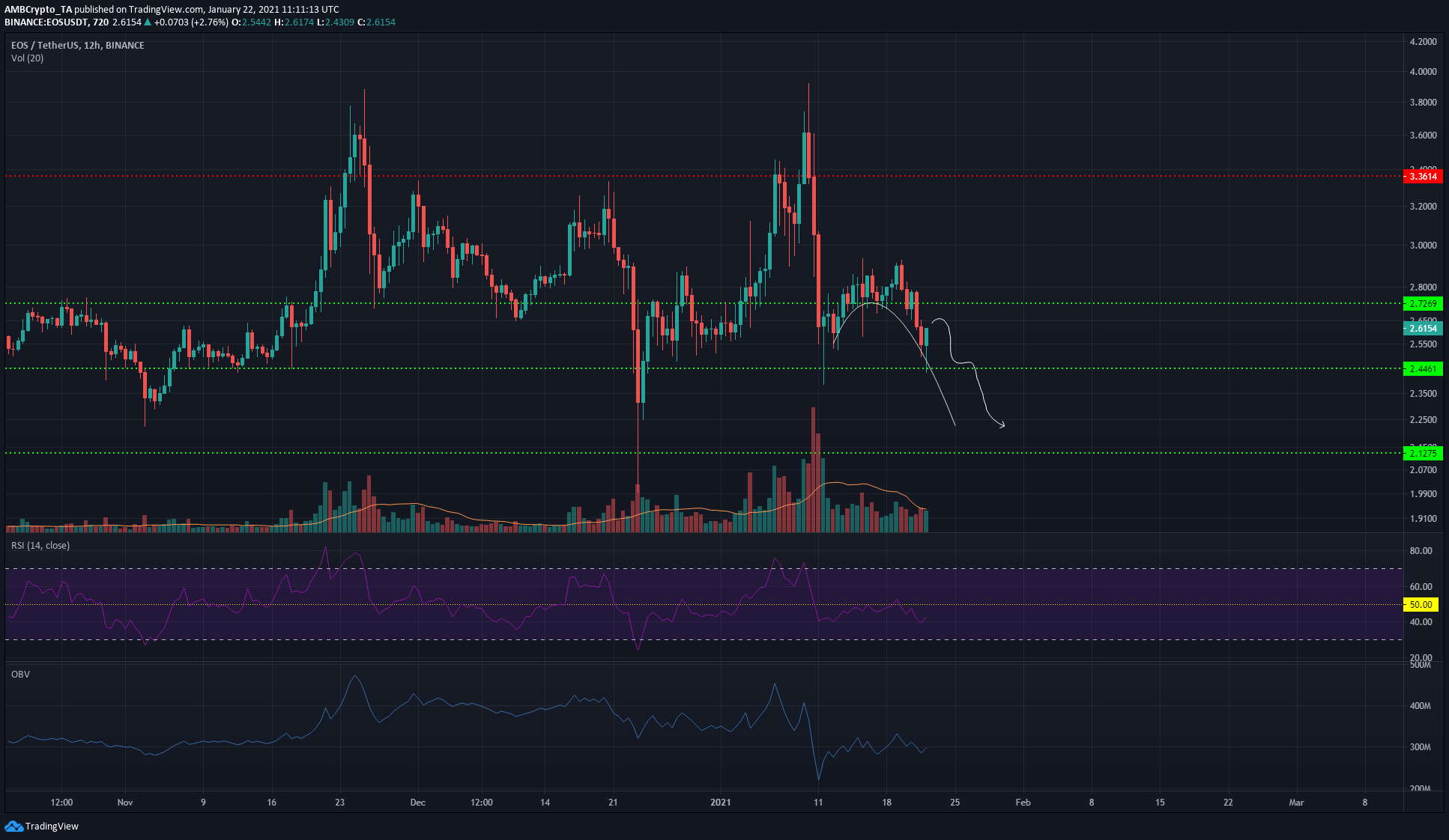 EOS価格分析：1月22日