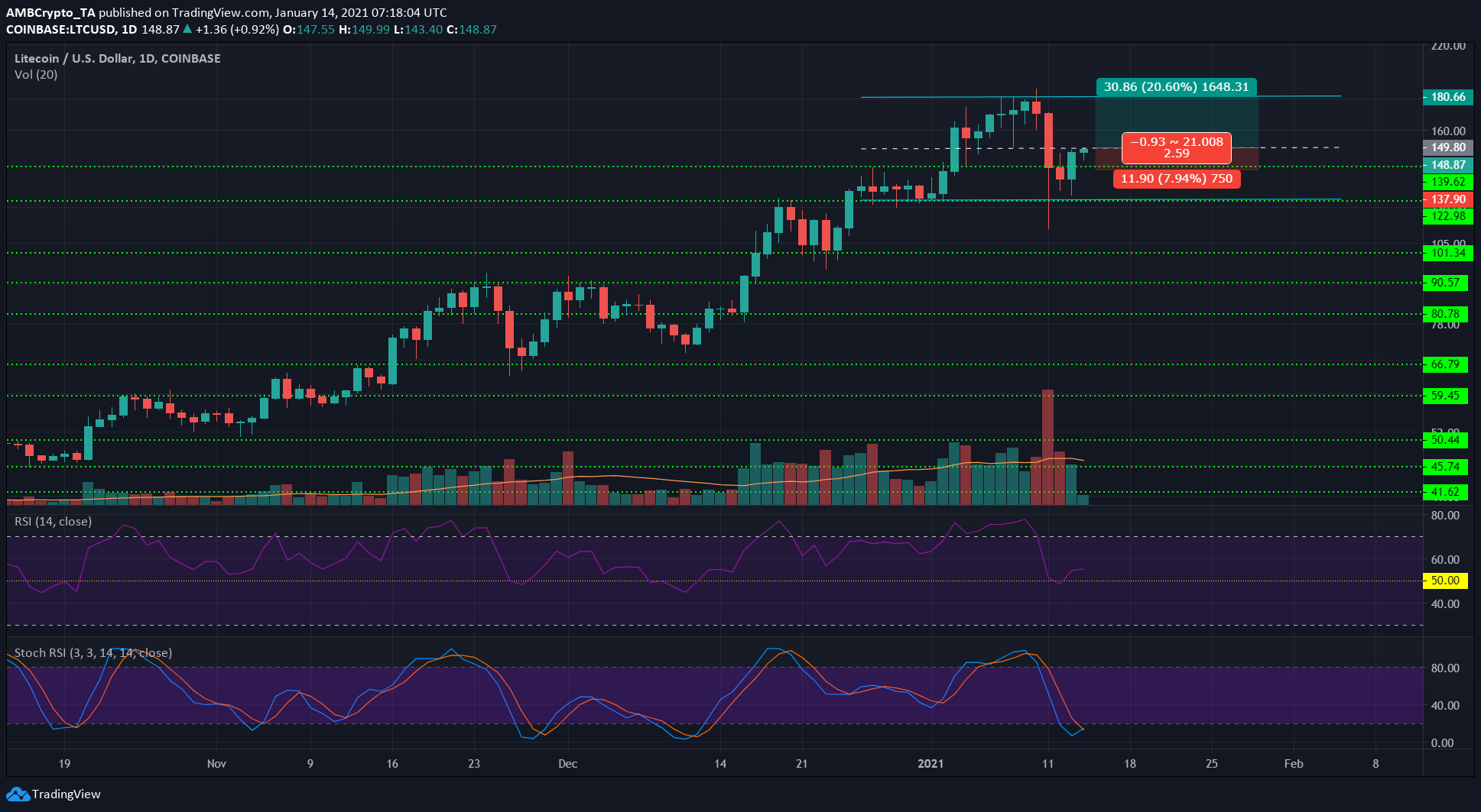 ライトコイン価格分析：1月14日