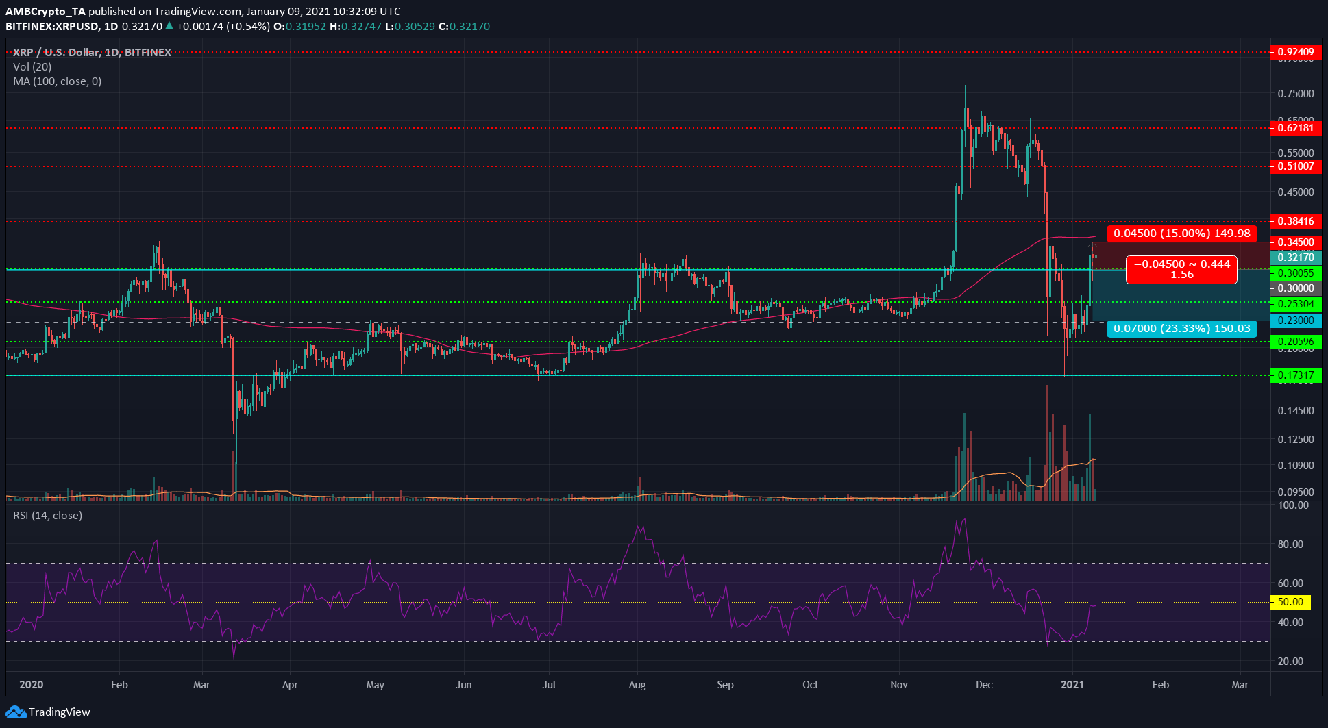 XRP価格分析：1月9日