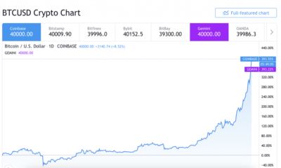 ビットコインの価格は40,000ドルを超えています。 新しいATHを設定します