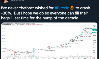 以前のビットコイントップが価格チャートで縮小している理由