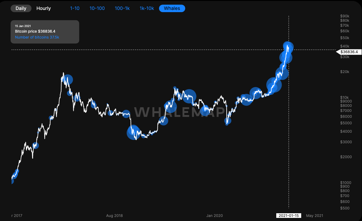 なぜビットコインは34400ドルを再テストするのですか？