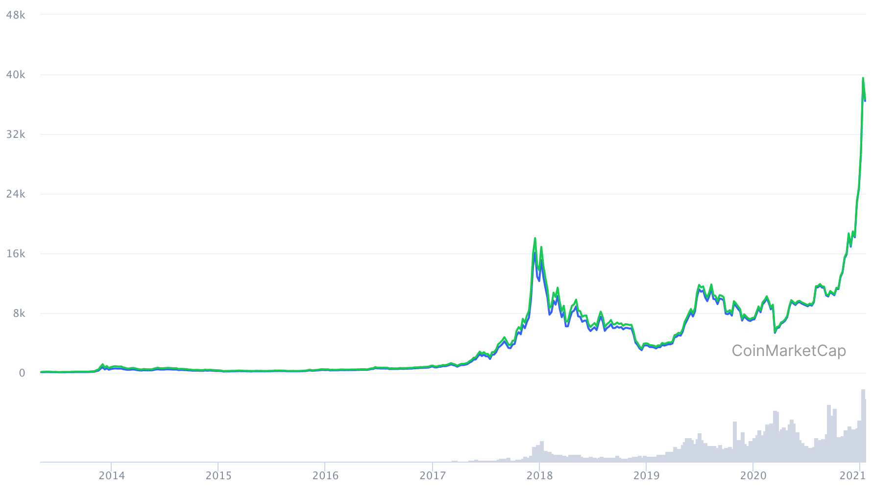 このオンチェーンアナリストがビットコインクジラは機関ではないと考える理由