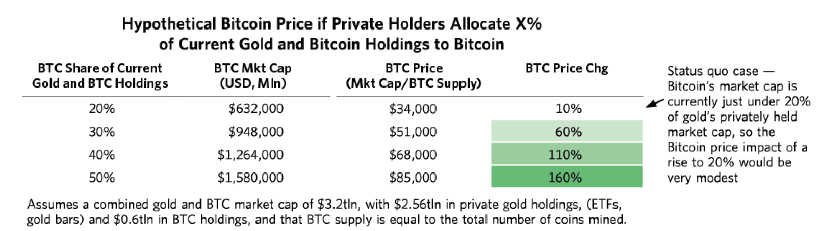 これが発生した場合、ビットコインは理論的に160％上昇する可能性があります