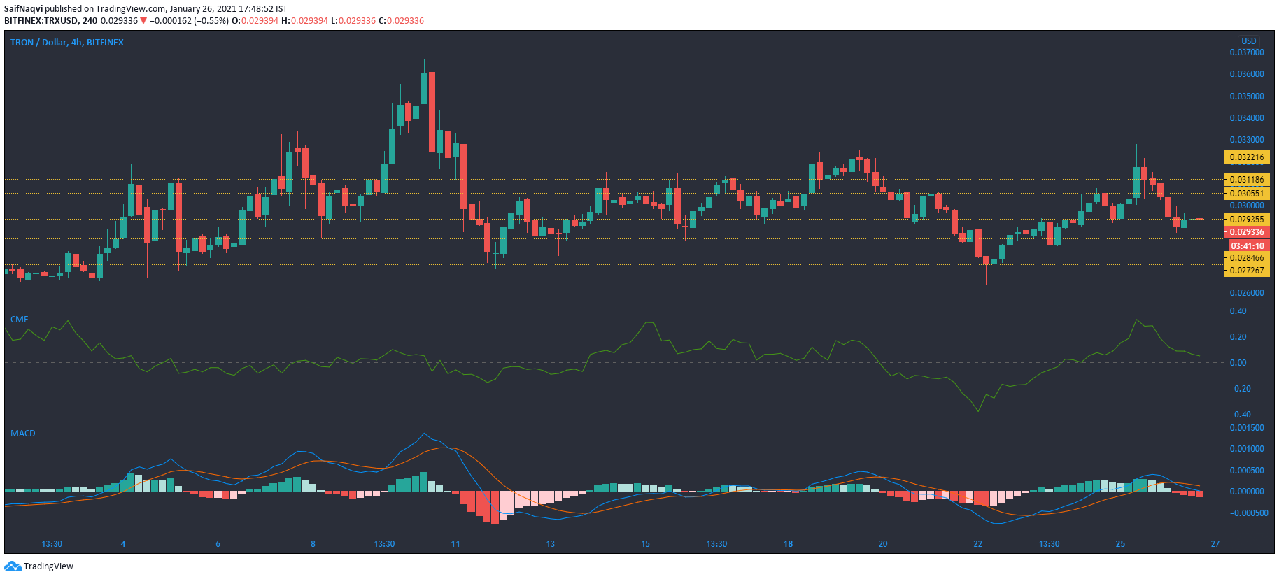 Tron、Verge、Dogecoin価格分析：1月26日