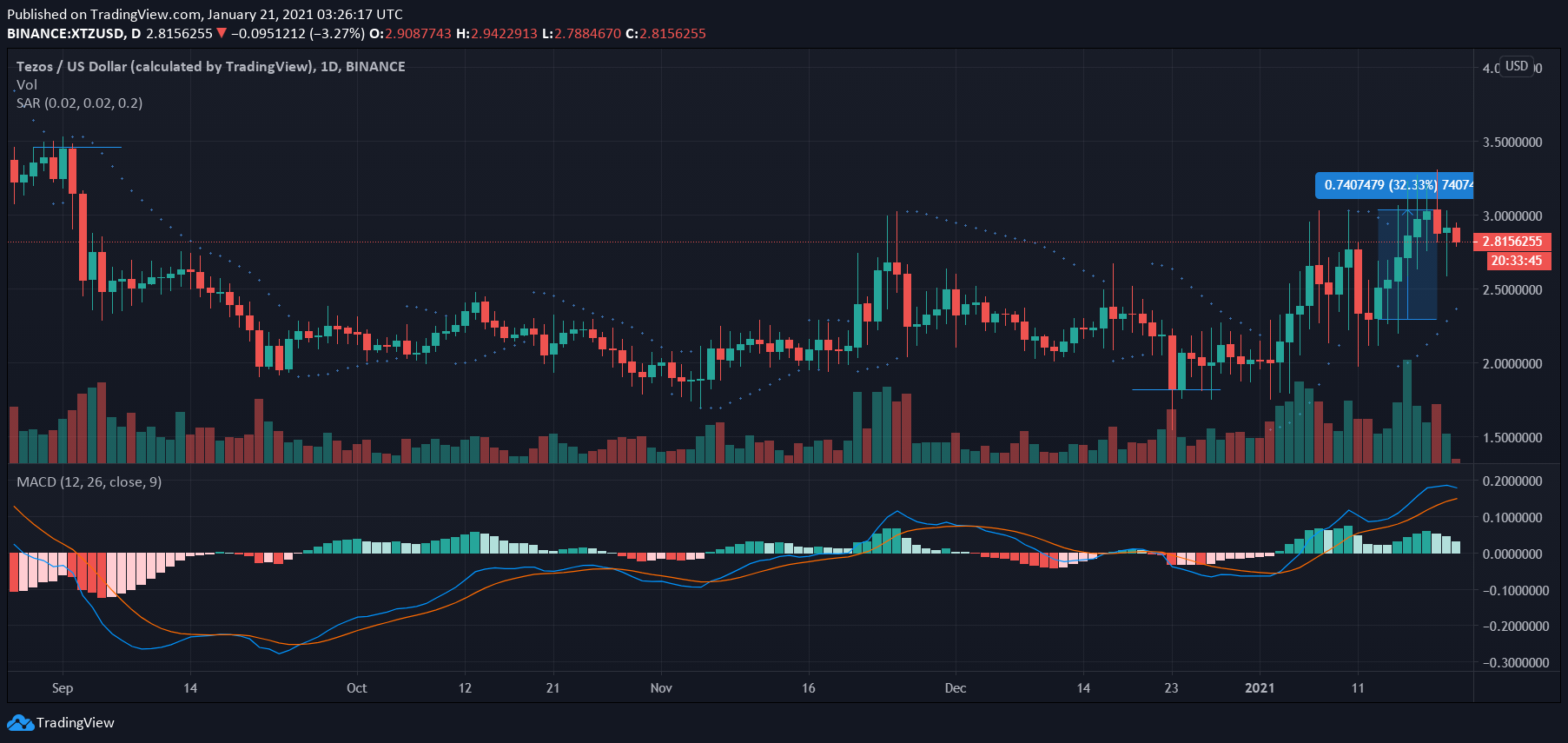 Tezos、BAT、Zcash価格分析：1月21日