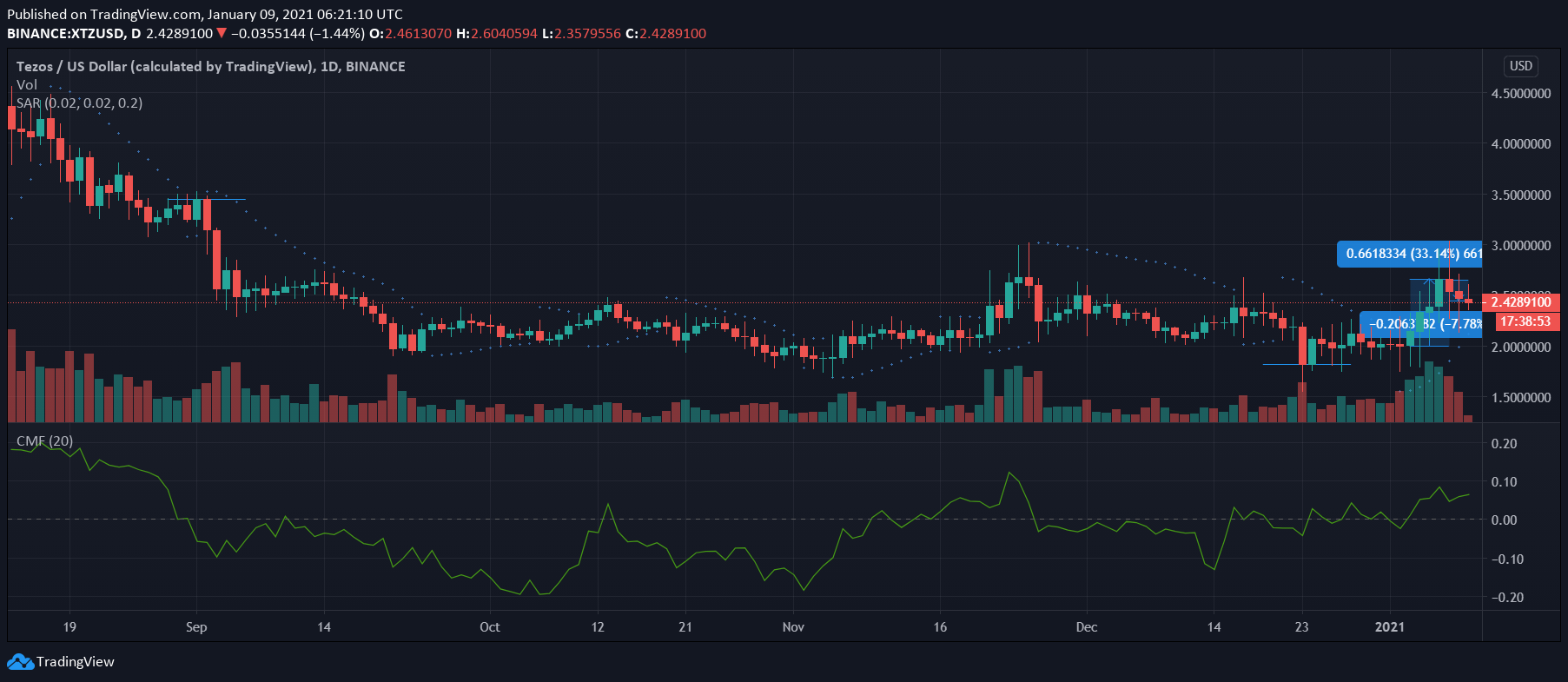 Tezos、Monero、IOTA価格分析：1月9日