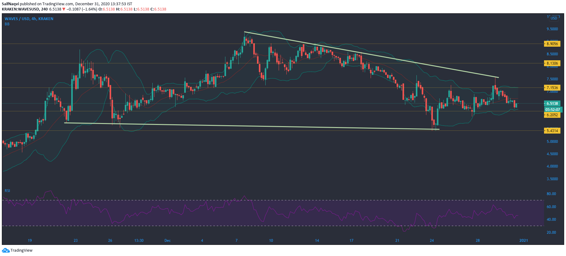 EOS、Waves、Dogecoin価格分析：12月31日