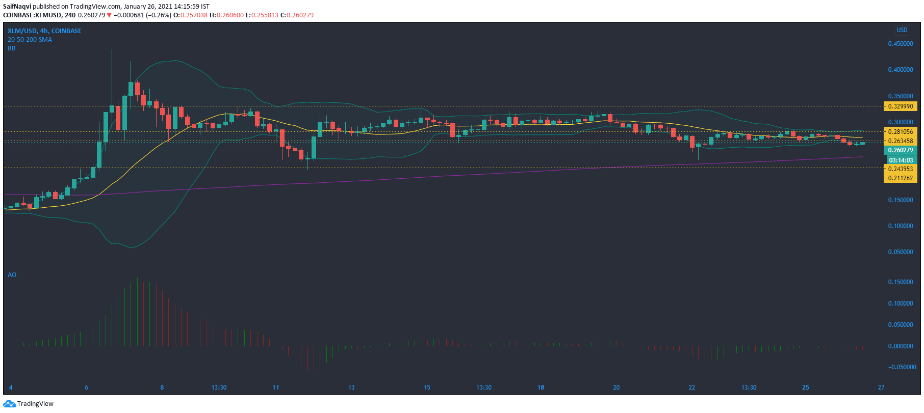 Stellar Lumens、Waves、Dash価格分析：1月26日