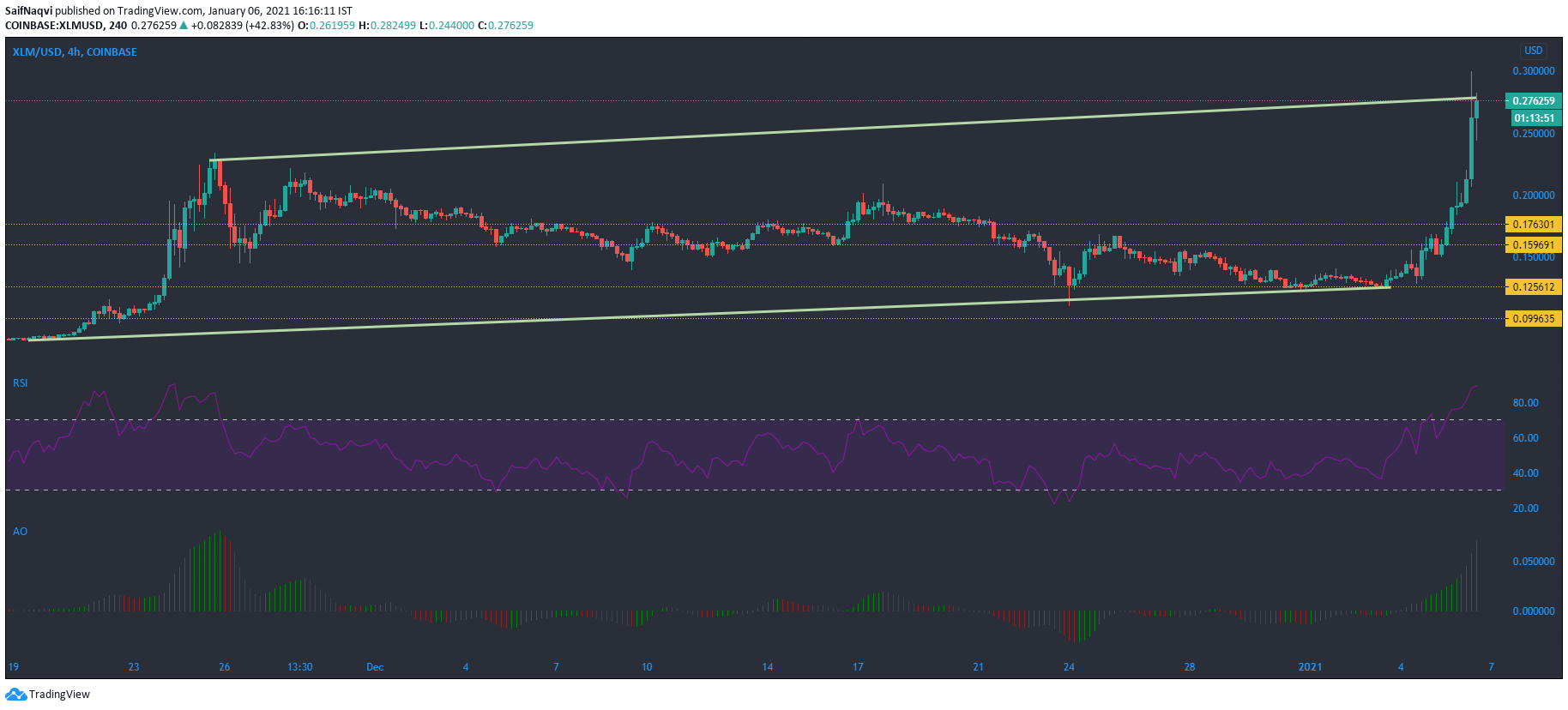 Stellar Lumens、Synthetix、ループリング価格分析：1月6日