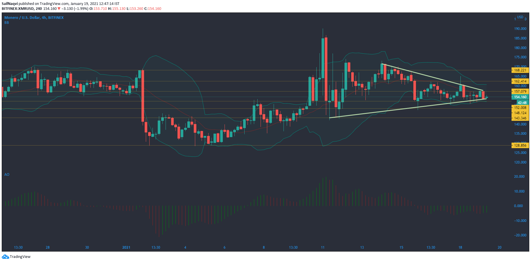 Monero、Ethereum Classic、Dogecoin価格分析：1月19日